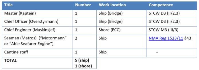 Remote operations concept: Ferry side Overall manning level (5) remains unchanged to comply with requirements for safety manning Chief engineer replaced by combiman Qualification: Able Seafarer