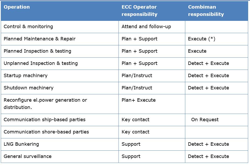 Repair. Loss of ship-shore communications 7 Abormal ECC unavailable.