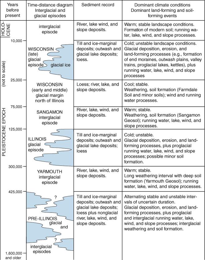 Time Table of Events in the Ice Age