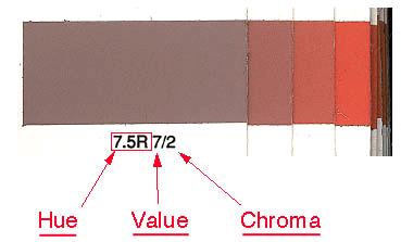 The color of soil is described in a standardized fashion using the notation from a Munsell Color Chart which recognizes color in terms of three dimensions: hue, value, and chroma.