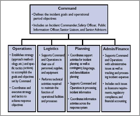NATIONAL INCIDENT COMMAND SYSTEM ORGANIZATION The East Mississippi Community College uses the national incident command structure when confronting and dealing with emergencies and the responses to