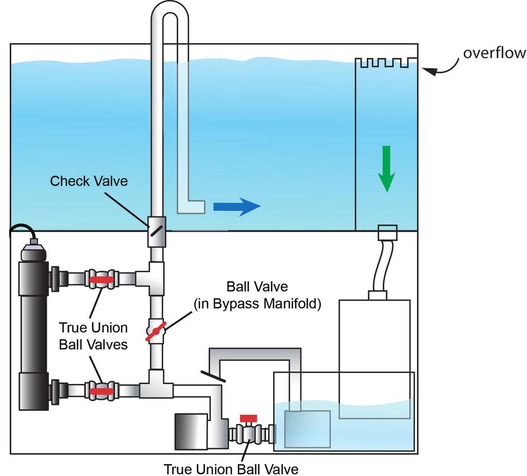 Installing true-union ball valves will allow flow adjustments and UV removal. For best results, install a saddle-style water flow meter, mounted horizontally on the outlet side of the UV.