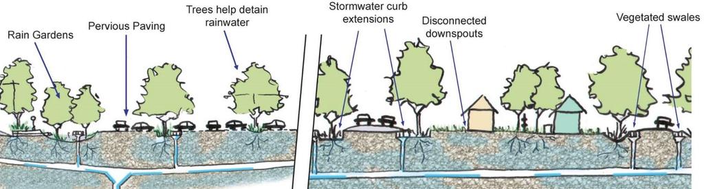 Low Impact Development (LID) Reduce runoff and mimic a site s predevelopment hydrology: Minimize disturbed areas and impervious surfaces Use