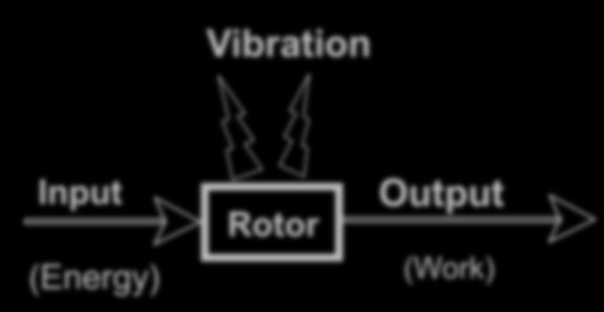 What techniques are used for assessing the condition of the machine: Condition monitoring techniques: Vibration monitoring Lube oil