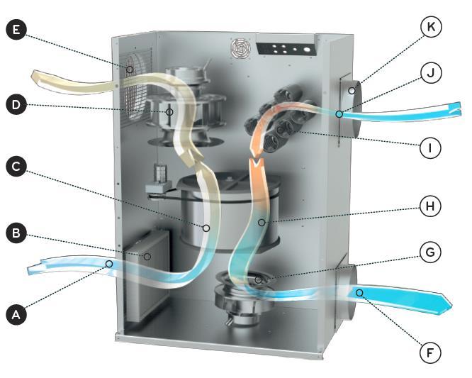COTES C35E/C35D OPERATING AND SERVICE HANDBOOK page 10/101 HOW IT WORKS Two flows of air The effect of Cotes adsorption dehumidifiers basically stems from the action of two flows of air.