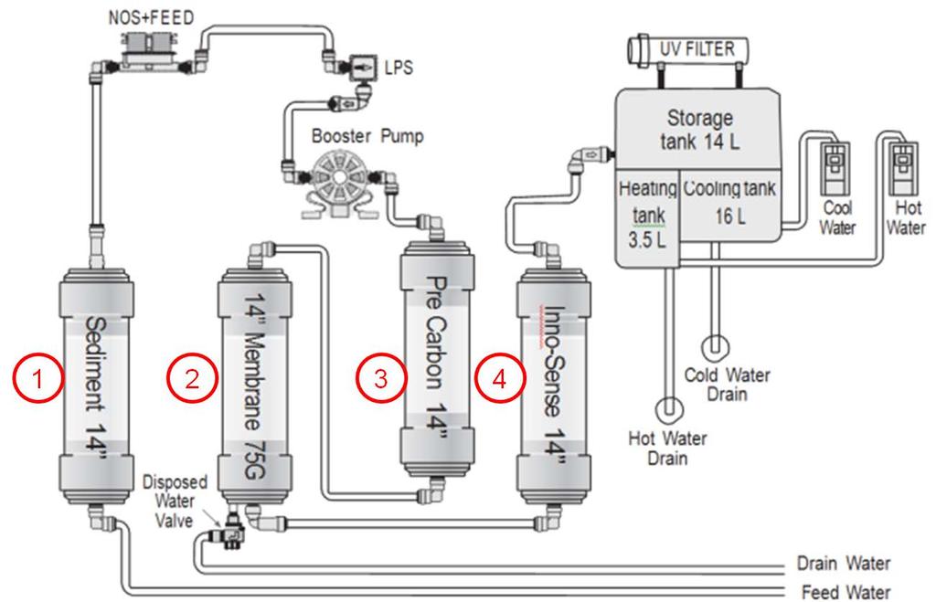 WL800 FLOW DIAGRAM The WL800 is a 4-step Water Filtration system Step 1: PLUS SENDIMENT FILTER (Part Number 16-1000).