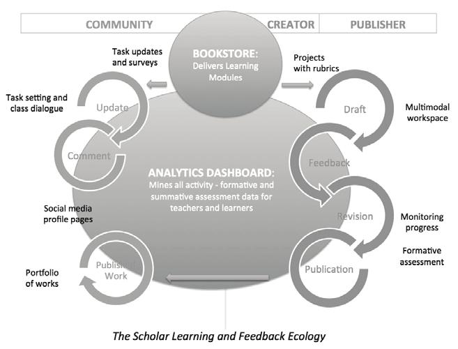 A Digital Learning Platform Use Scholar to Support Your Teaching Scholar is a social knowledge platform that transforms the patterns of interaction in learning by putting students first, positioning