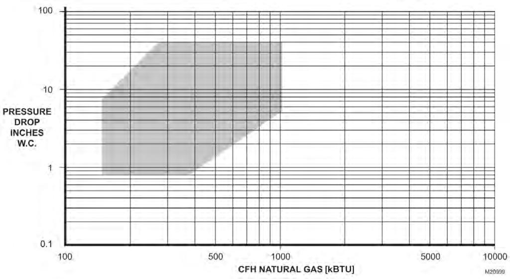 V4730C/V8730C/V4734C 1:1 Gas/Air Servo Regulated Gas Valves