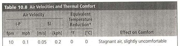 - The term comfort ventilation is used