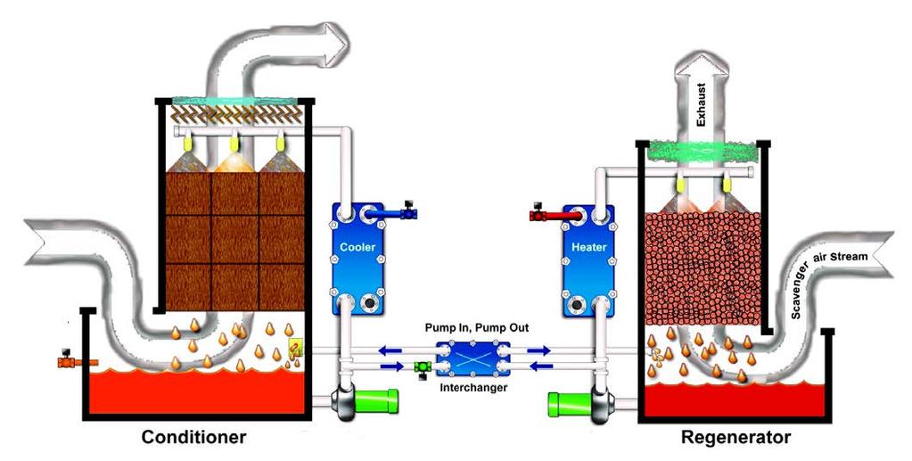 How it works Liquid desiccant systems overview Alfa Laval Kathabar liquid desiccant dehumidification systems operate on the principle of chemical absorption of water vapor from air.