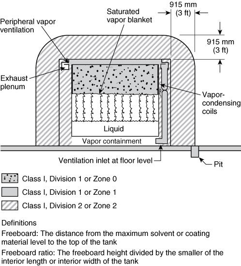 4(d), or Figure 6.4(e), whichever is applicable. Figure 6.4(a) Electrical Area Classification for Open Dipping and Coating Processes Without Vapor Containment or Ventilation. Figure 6.4(b) Electrical Area Classification for Open Dipping and Coating Processes with Peripheral Vapor Containment and Ventilation Vapors Confined to Process Equipment.