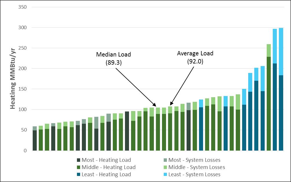 Figure 9 illustrates the range of heating loads and consumption in the sampled homes, organized by the study s three home efficiency categories most efficient, mid-efficient, and least efficient.