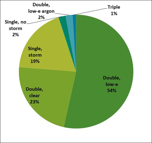 WINDOWS Figure 16 demonstrates the window glazing types that are most common as a percentage of total window area. Nearly 80% of window area in the state is double or triple pane.