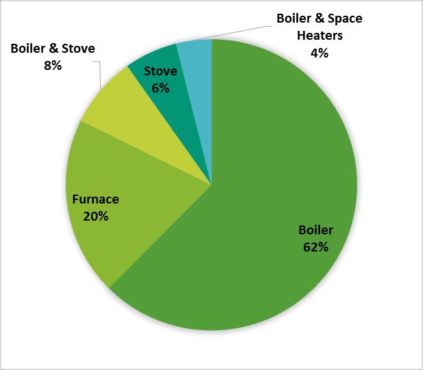 As Figure 18 shows, the most common primary heating equipment type in Maine is boilers, which account for 62% of homes primary heating systems.