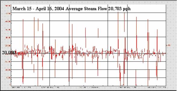 Figure 6. Steam Flow to PM34 before the Rebuild Source: Stora Enso North America, 2005 Figure 7.