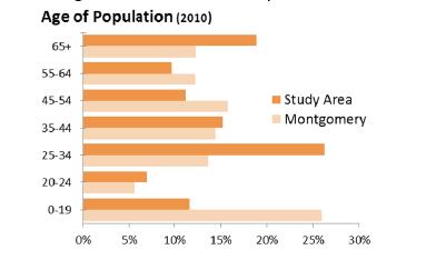 Demographic Profiles and Housing Resources Per the 2010 U.S.