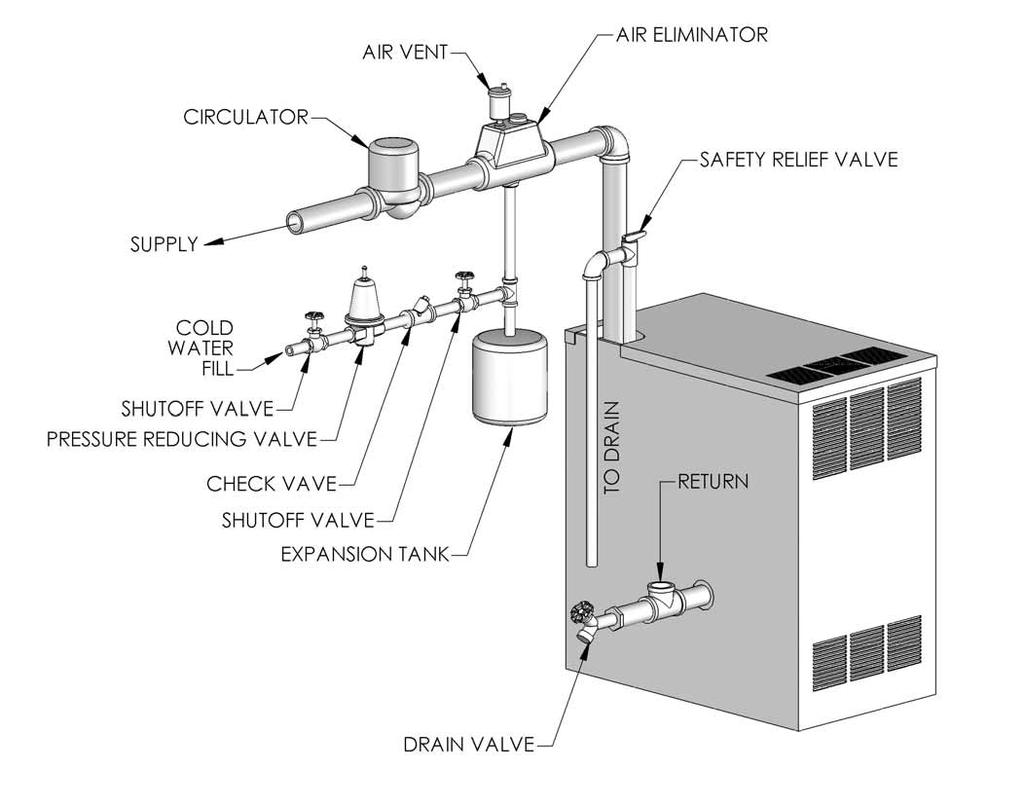 3. WATER PIPING AND CONTROLS A. BOILER SUPPLY AND RETURN 1. Size the supply and return to suit the system. A typical piping arrangement is shown in Figure 3.1. Refer also to the I=B=R Guide to Residential Hydronic Heating Installation/Design for additional guidance during water piping installation.