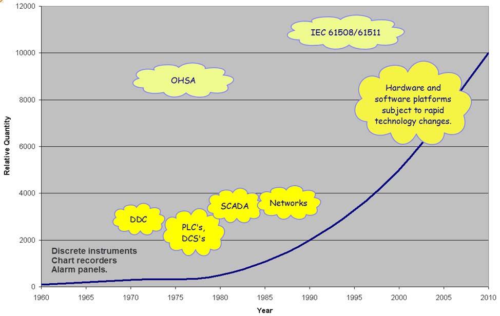 Moore s Law Applies to Instrumentation Standards Evolution Various standards were developed in the 1980s and 1990s to provide guidance in controlling the risk of both systematic failures and random