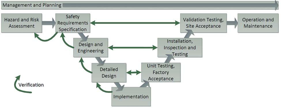 IEC 61511 defines a safety lifecycle (similar to a quality process): Safety requirements are defined in objective terms to achieve measurable risk reduction.
