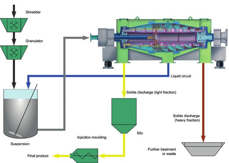 The principle The core unit of the process is the sorting centrifuge, which separates, washes, and dewaters the products simultaneously. The operating principle is shown in the schematic diagram.