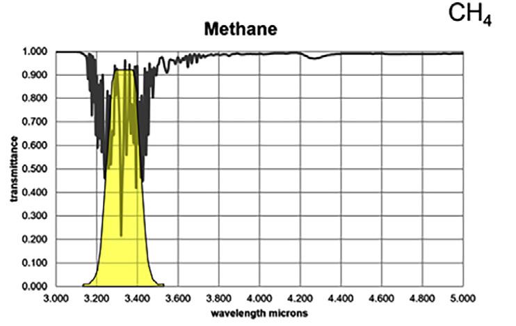 Figure 3B. Infrared absorption characteristics for methane Most hydrocarbons absorb energy near 3.3 μm, so the sample filter in Figures 3 can be used to detect a wide variety of gases.