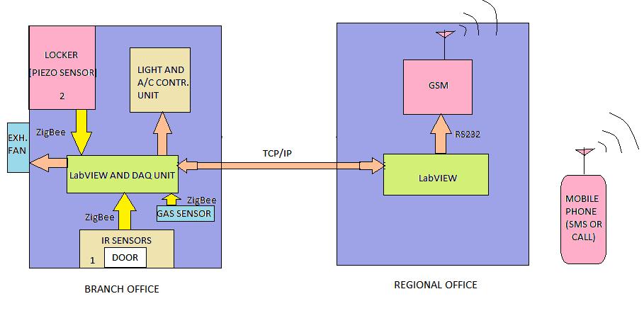 III. SYSTEM DESCRIPTION The detail description of the proposed system is given below and the block diagram is shown in fig.2. C.
