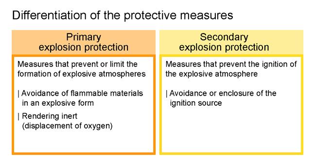 Basic principles of explosion protection 4 Basic principles of explosion protection 4.1 Why explosion protection?