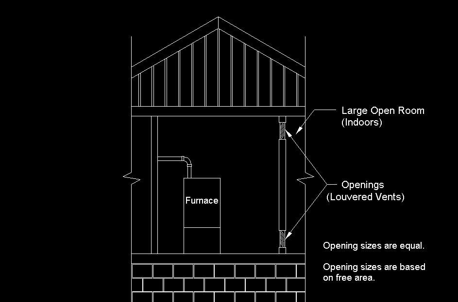 17 8.1 DETERMINING COMBUSTION AIR 8.1.1 CASE 1: FURNACE LOCATED IN A UNCONFINED SPACE Unconfined space does not necessarily mean that ventilation will not have to be introduced from the outdoors, particularly in airtight homes.