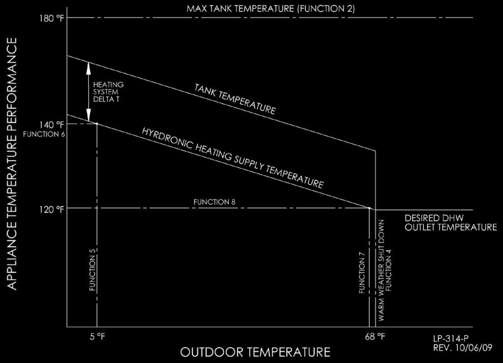 40 TEMP. This function is the third step to setting your outdoor reset curve. Enter your system s maximum outdoor temperature value.