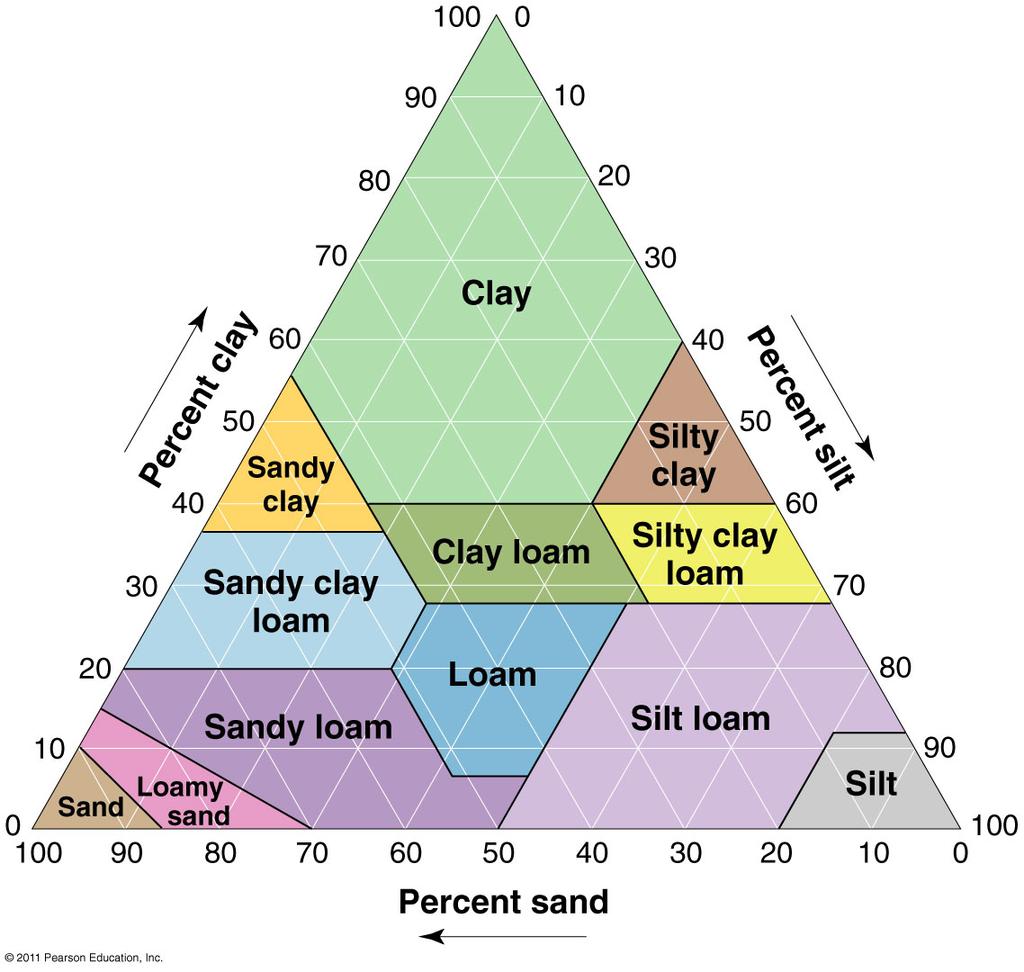 Proportions Sand, silt, and clay cons9tute the mineral part of soil If