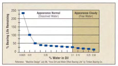 and oil oxidation Reduction in lubricating properties 75% of All Hydraulic Component failures are Caused by Fluid Contamination Fluid Saturation PPM Saturation % The effects of moisture in your oil
