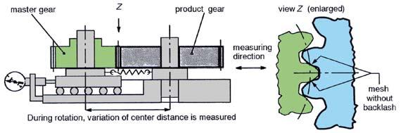 For larger gears a span measurement over several gear teeth will be done. If excessive size change occurs during production, check the following items: and this system may have failed.