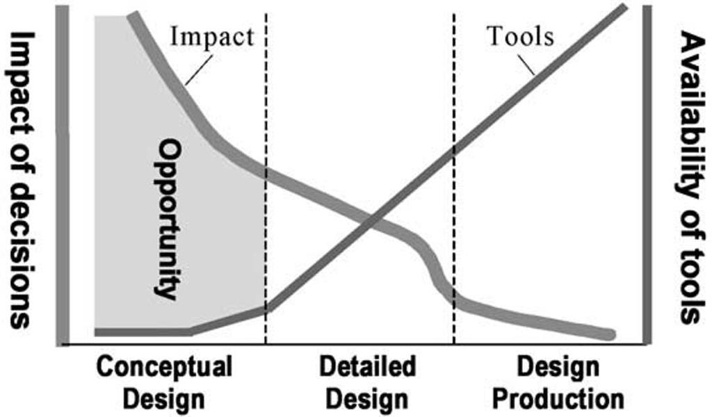 There is an opportunity to develop tools supporting designer at the conceptual stage Lihui Wang, Weiming Shen, Helen Xie, Joseph Neelamkavil, & Ajit Pardasan. (2002).