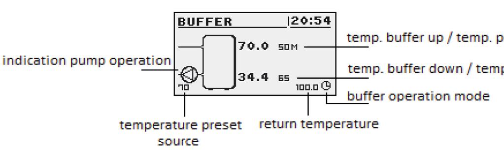 Above this temperature at the bottom of a buffer completes the process of charging.
