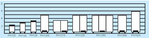 PH182 Heated transport for 18 X26 sheet or bun pans 8 36 27-7/8 (1168) (918) (708) 71 36 27-7/8 (1803) (918) (708) 6 (12) PH SERIES Class 12 260 (118) 328 (149) HEATED BULK FOOD