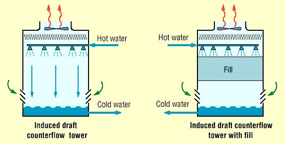 Types of Cooling Towers Induced Draft Counter Flow CT Hot water enters at