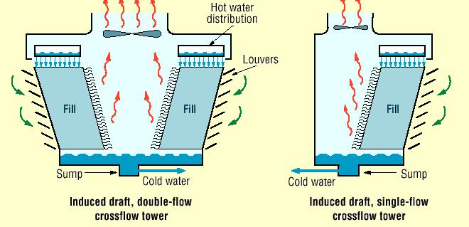 Types of Cooling Towers Induced Draft Cross Flow CT Water enters top and passes over