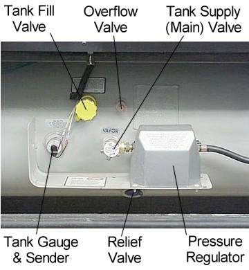 SECTION 5 - PROPANE GAS PROPANE GAS SUPPLY The propane gas system supplies fuel for the gas range/oven, water heater, furnace, and refrigerator (while in gas mode).