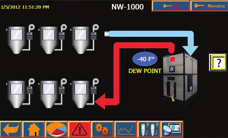 air -40 F Dew Point Dew Point Closed loop manifold provides -40 dew point dry