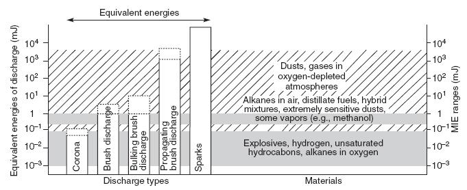 Dust Hazard Properties Minimum Dust Cloud Ignition Energy or Powder Minimum Ignition Energy (MIE) This value is a measure of the ease of ignition of a suspended dust cloud by low energy ignition