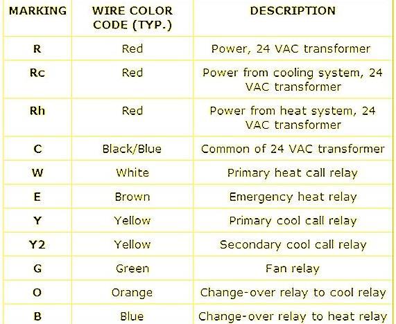 FAQ What is the purpose for each wire on the thermostat?