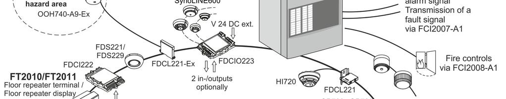 32 devices FCI2008-A1, I/O card (configurable) 12 freely configurable inputs / outputs