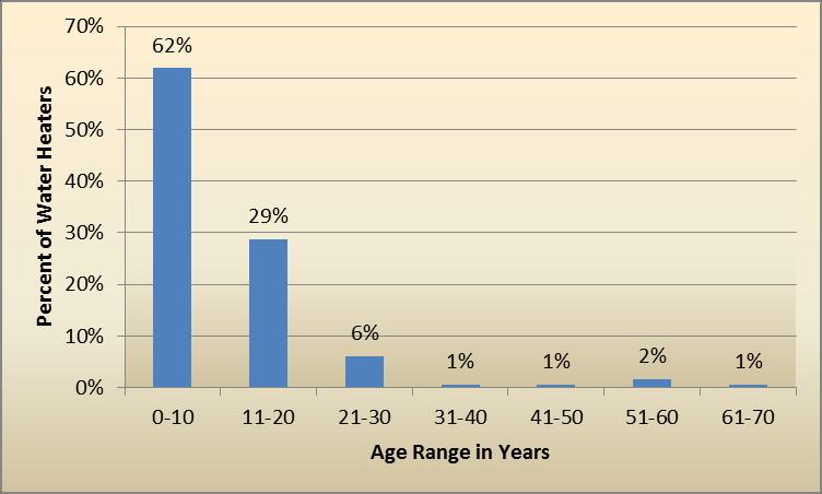 Connecticut Weatherization Baseline Assessment Final Page 93 Figure 6-5 groups water heaters by their age in 10-year increments.