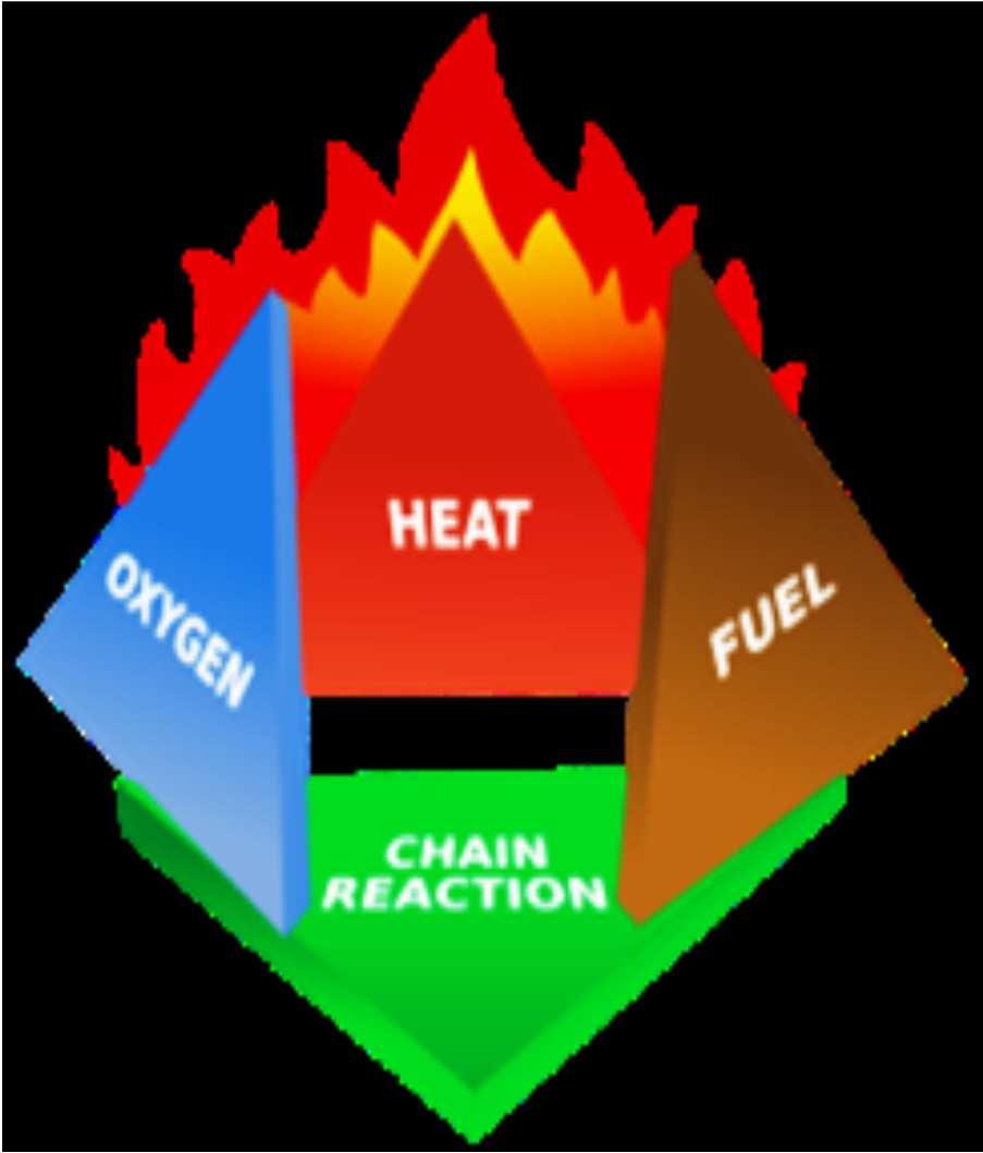 Chemistry of Fire Fire is a chemical reaction that involves the rapid oxidation (burning) of fuel.