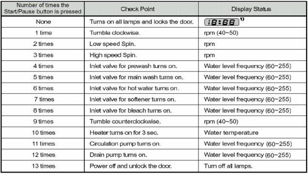 The following table, which shows the steps of the QC test mode, is applicable to all Columbus,