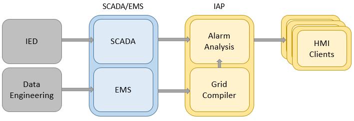 been difficult to manage, but the new IAP technology described in this paper provides a technical solution to the alarm cascade problem. 3.