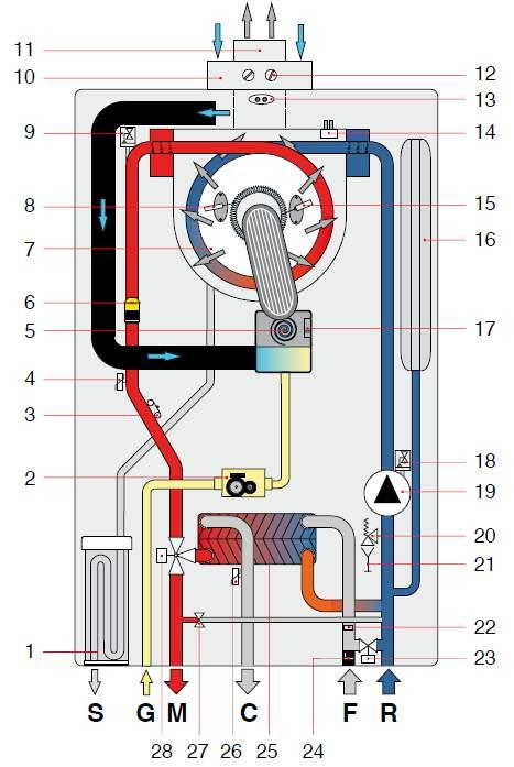 CHAP. 2 HYDRAULIC DIAGRAMS AND MAIN COMPONENTS 2.1 HYDRAULIC LAYOUTS Condensing KC 1. Condensate drain siphon 2. Modulating gas valve 3. Safety thermostat 4. CH temperature probe 5. Modulating fan 6.