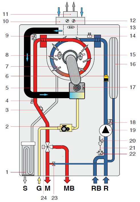 Flue gas thermostat on exchanger 15. Flame sensing electrode 16. Expansion vessel 17. Fan management probe 18. Air purging device 19. Pump 20. 3 bar safety valve 21. Unloading tap 22.