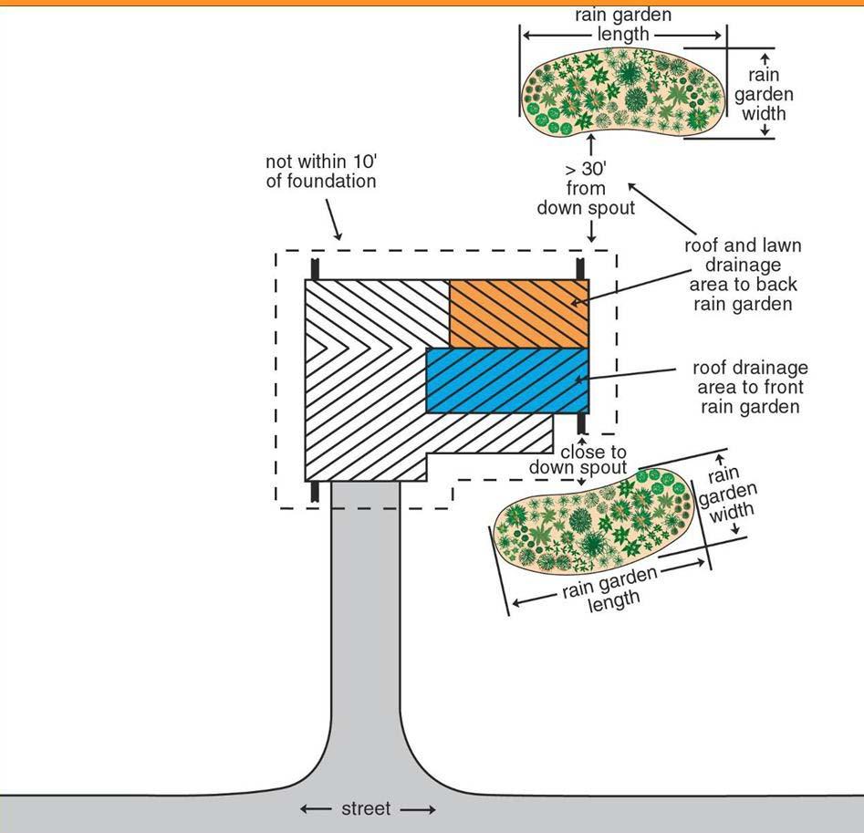 Guidelines for Rain Gardens No closer than 10 feet to your foundation. From Wisconsin Department of Natural Resources.