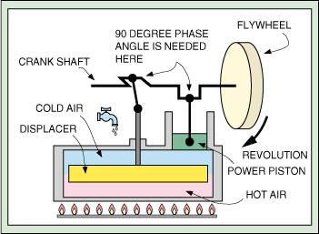 Displacer tipo Stirlingo variklis Pakeitimo pirmasis stūmoklis (Displacer) Kai egzistuoja temperatūrų skirtumas tarp erdvės, kuri yra po ir virš displacer stūmokliu variklio slėgis yra keičiamas